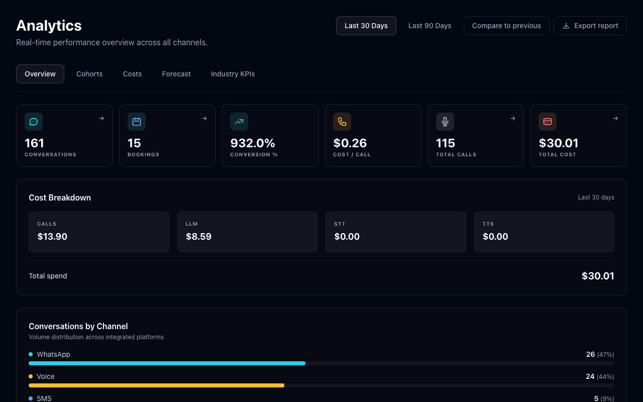 Engium analytics dashboard - response rates and booking conversion
