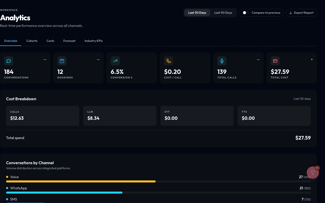 Engium AI performance analytics - conversion rate, cost per call, and channel breakdown